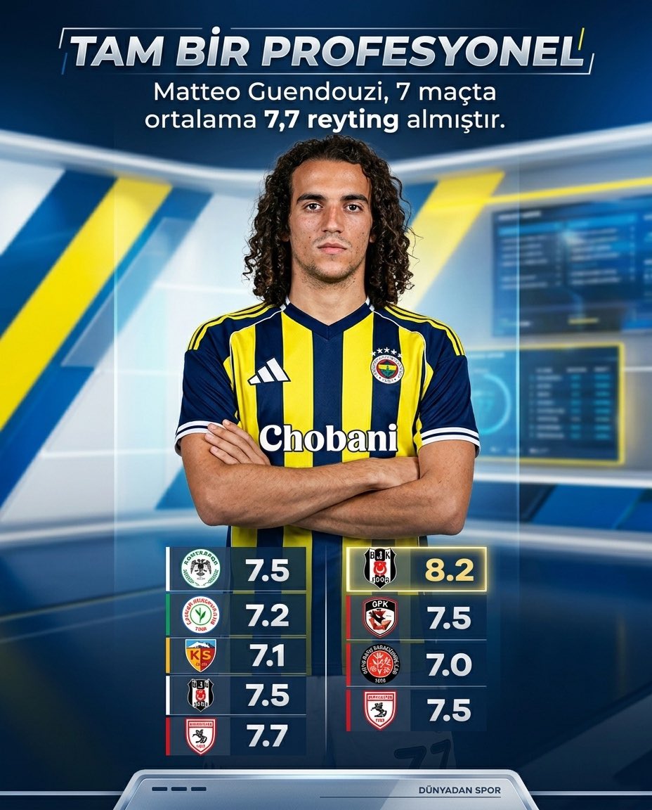 Feneristcom's tweet image. TAM BİR PROFESYONEL
Matteo Guendouzi, 7 maçta ortalam 7,7 reyting almıştır.

Konyaspor 7.5
Çaykur Rizespor 7.2
Kayserispor 7.1
Beşiktaş 8.2
Gaziantep 7.5
Karagümrük 7.0
Samsunspor 7.5

(Sofasocore) #fenerbahce #sports #futbol