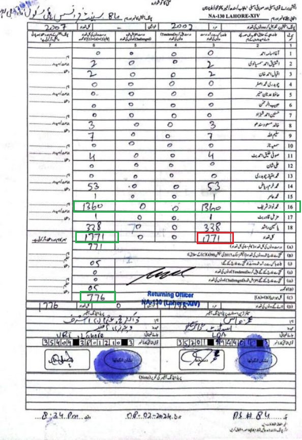 ahmadwaraichh's tweet photo. کارکردگی: پولنگ اسٹیشن نمبر 84 (این اے 130)

ایک جگہ ٹوٹل ووٹوں کی تعداد 1771 ہے، اسی فارم میں جہاں حتمی تعداد لکھنی ہوتی ہے وہاں 776 ہے۔ 1771 پر 88% ٹرن آؤٹ بنتا ہے، 776 ڈلتے تو 39% جو پاکستان کے حساب سے نارمل ہوتا ہے

نوٹ: فارم 45 الیکشن کمیشن کی ویب سائٹ پر موجود ہے https://t.co/1c8mxX0aFR