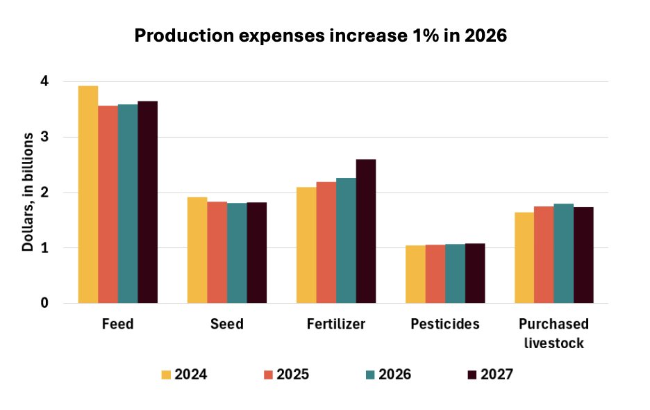 FarmPolicy's tweet image. 1/ Total #production #expenses are expected to increase slightly in 2026 in #Minnesota, up by $278 million (1%) to $21.97 billion. Most categories are expected to see little change, with notable exceptions for fuel and oils.

From the @RaFFfinance: tinyurl.com/dd5p89v3
