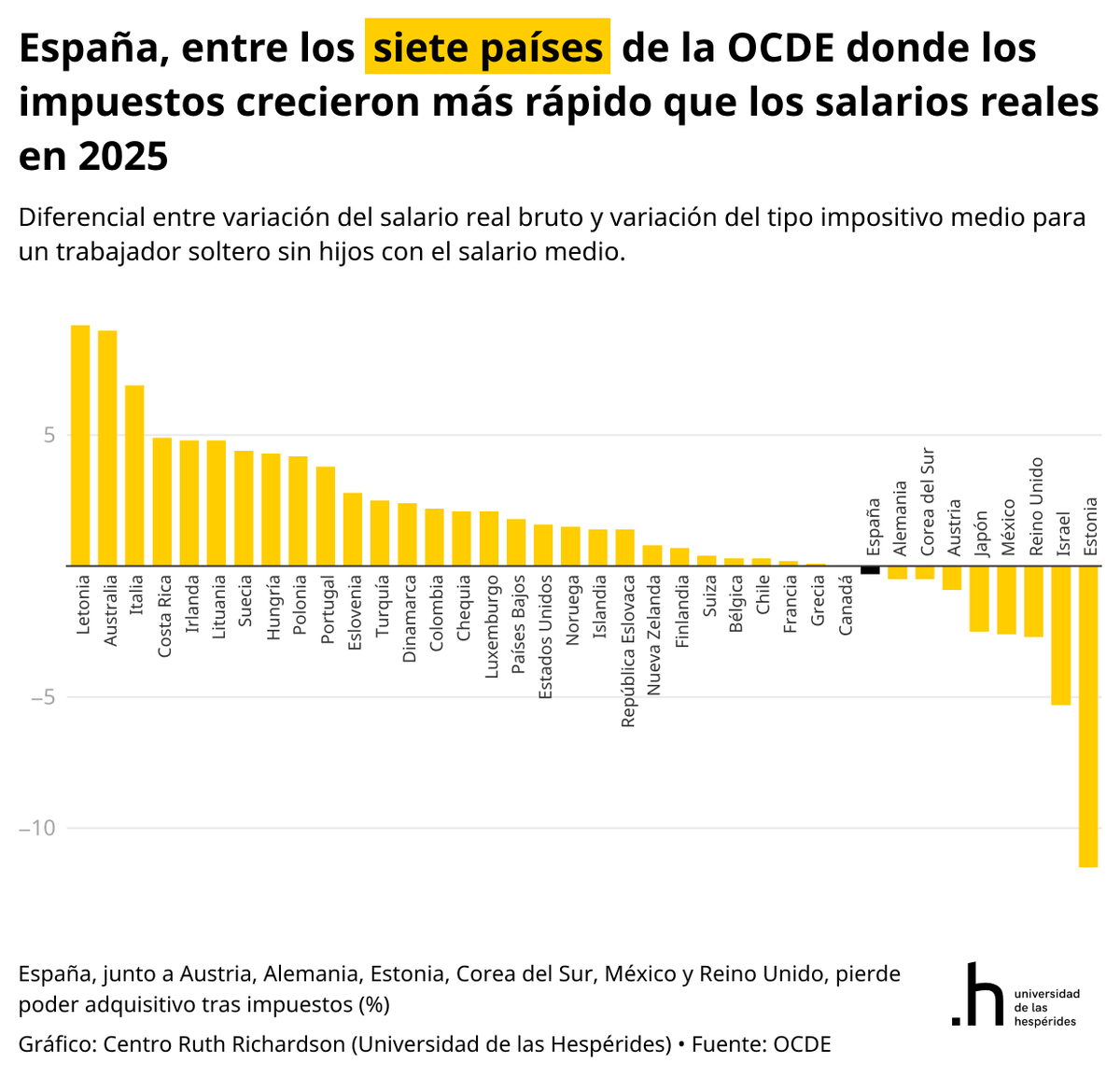 SantiCalvo_Eco's tweet photo. España forma parte del club de siete países de la OCDE donde el tipo impositivo medio creció en 2025 más rápido que los salarios reales (+1,5% frente a +1,2%). Los asalariados pierden un 0,3% de poder adquisitivo.

Así actúa la progresividad en frío: al no deflactar el IRPF, cada revalorización nominal engorda al Estado y adelgaza el salario real.