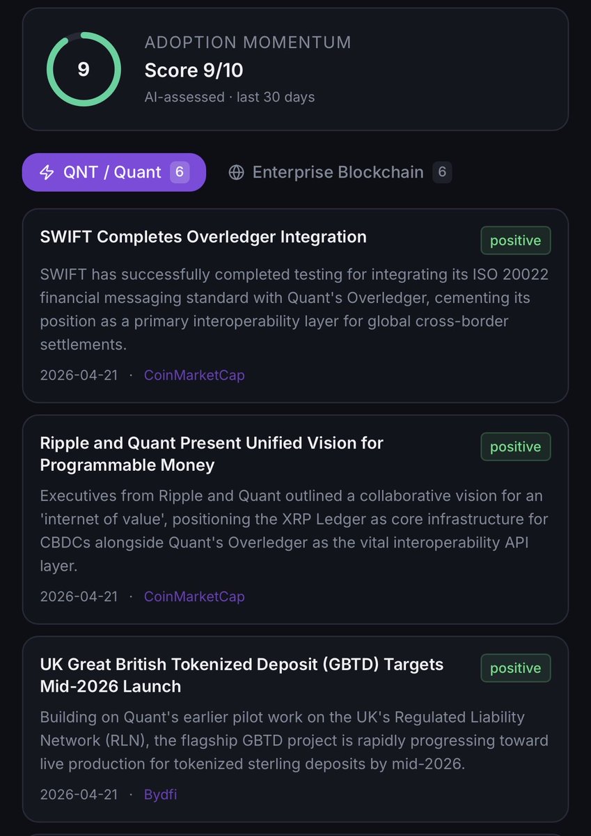 $QNT DAILY TRACKER UPDATE!

We’ve added an adoption momentum meter for quant / $QNT which scores based on articles from the last 14 days. Right now it’s 9 out of 10 !