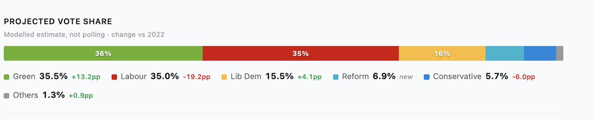 For those interested

I've now added implied vote share from the model to London Councils, so you can freely compare

(Lambeth example)

pollcheck.co.uk/locals-2026