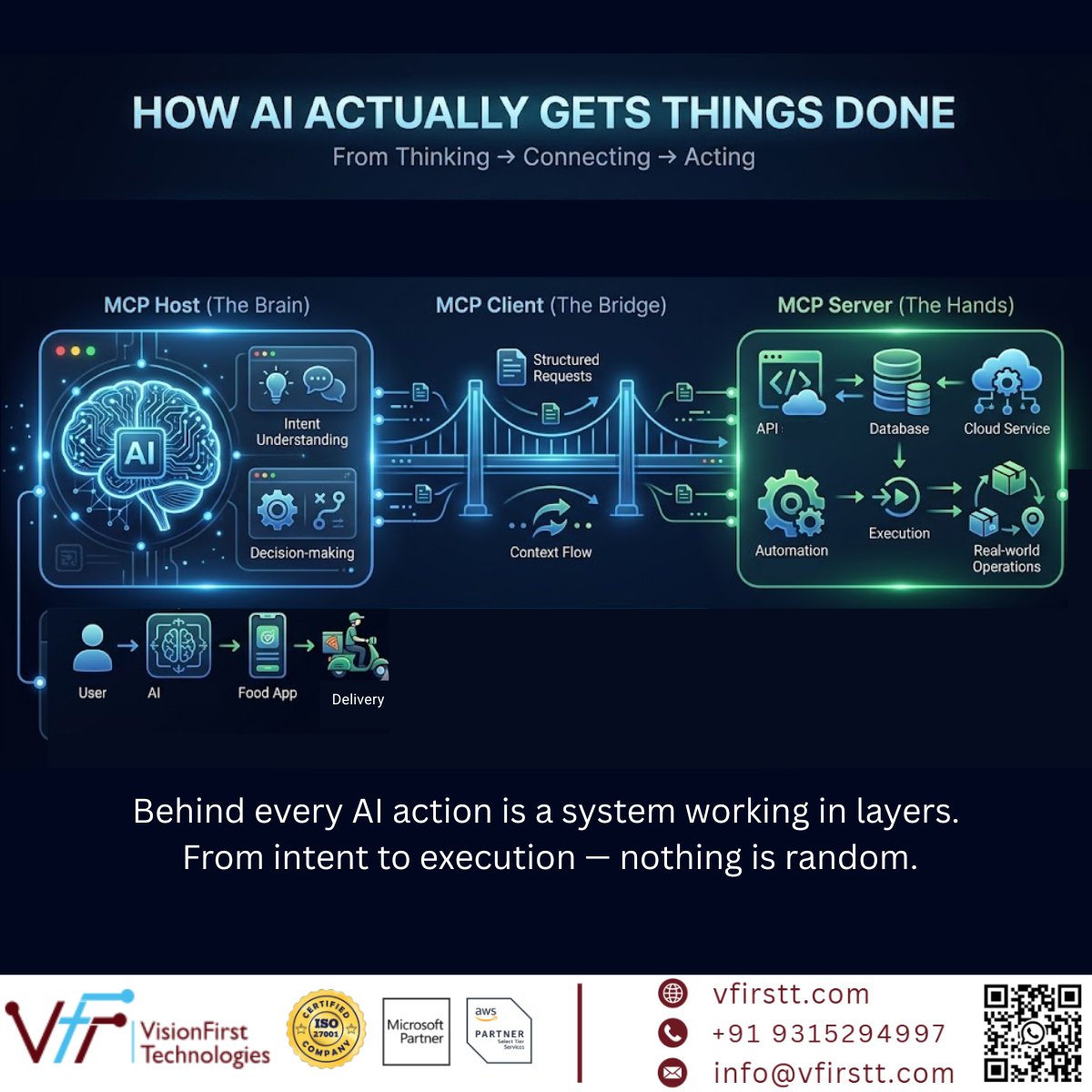 vfirstt's tweet photo. AI isn’t just answering anymore.
It’s starting to act.
MCP =
🧠 Think
🔗 Connect
⚙️ Execute

That’s how AI gets real work done.
#AI #MCP #AgenticAI #Vfirstt https://t.co/9XAjJk1ABX