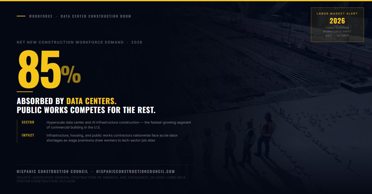 Data center construction will absorb 296,700 workers in 2026. That is 85% of all net new industry demand. Half of contractors are already delaying projects. The labor is there. It is working somewhere else. #ConstructionWorkforce #DataCenters #IIJA
