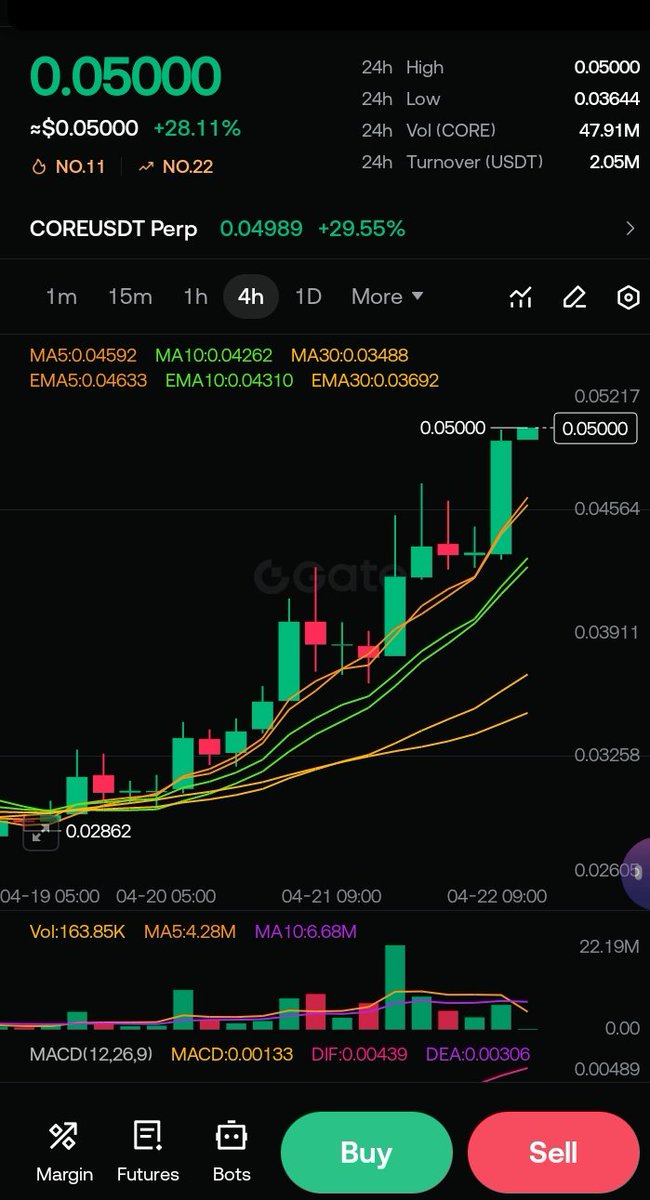 Jack1188975's tweet photo. $CORE TO $0.05🚀🚀🚀🚀 Momentum is building up

@Coredao_Org https://t.co/5OjmXwKOaH