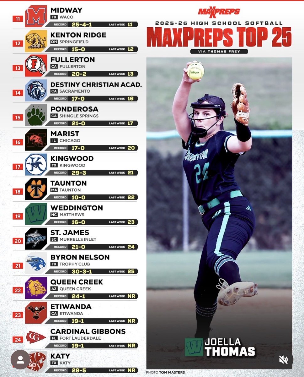 SophiaRoloson's tweet photo. My teammates and I are finishing up the last week of region play. We are 21-0, ranked #1 in South Carolina, and have now been ranked #20 in the country. I am leading the team batting .458. Im so excited to finish the regular season strong before playoffs! 🔥🥎🦈 https://t.co/G09QHWEQkx