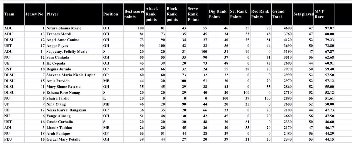 happyhottogo's tweet photo. #UAAPSeason88 Individual awards (unofficial) after elimination games:

MVP: Nitura
Best OH:  Nitura, Canino
Best MB: Provido, Ytang
Best Opp: Laput
Best Set: Sagaysay
Best Lib: Jardio
ROY: Cantada https://t.co/l8DzMZbNjT