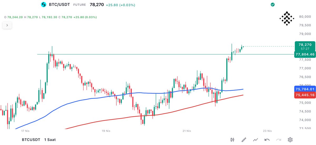 MardukFinance's tweet image. Şu an short açanlar 68-70 bin bekleyenler şu grafiği görüyor mu acaba.

Hele ki #Ethereum’a dün gördüğüm çoğu kişi short açmıştı.

Hepsi liq oldu üşenmedim profillerine baktım haber paylaşıyorlar 😀