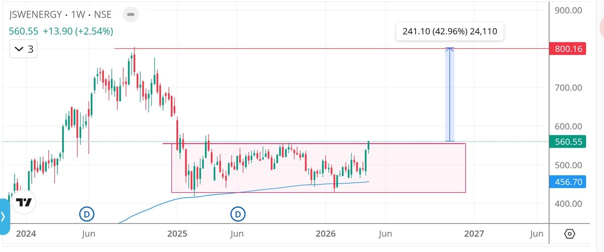 RamTrader7's tweet image. #JSWENERGY 

CMP: 560

Targets: 700/800

#StocksInFocus  #StocksToBuy