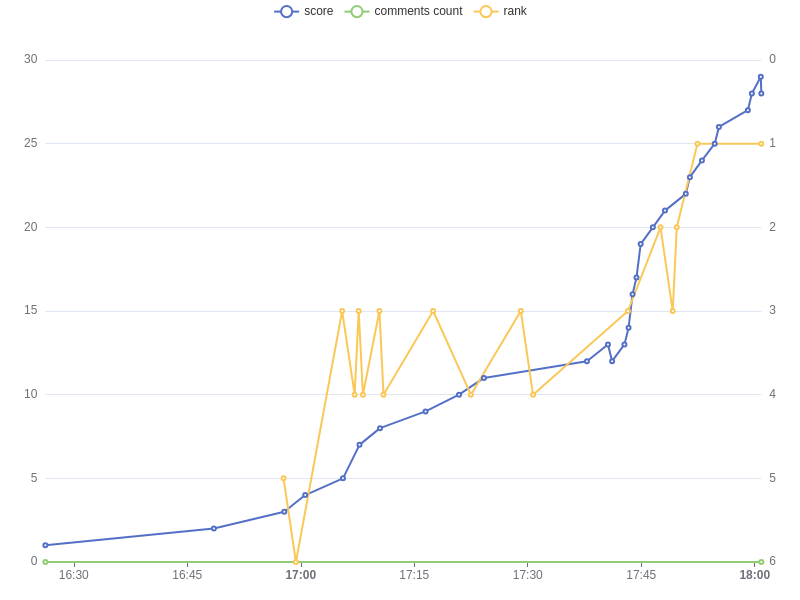 Track HN tweet media