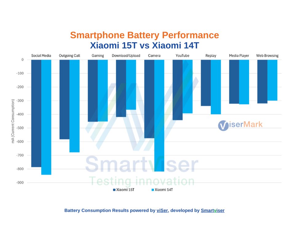 ViserMark's tweet photo. The @Xiaomi #15T proves that performance and endurance can coexist in the high-tier segment. With its 5,500 mAh battery and Dimensity 8400 Ultra, it delivers up to 44 hours of active use.

Review : https://t.co/8zbbwOd050

#ViserMark #Xiaomi  #Xiaomi15T #Xiaomi15TReview https://t.co/akK4T6I457
