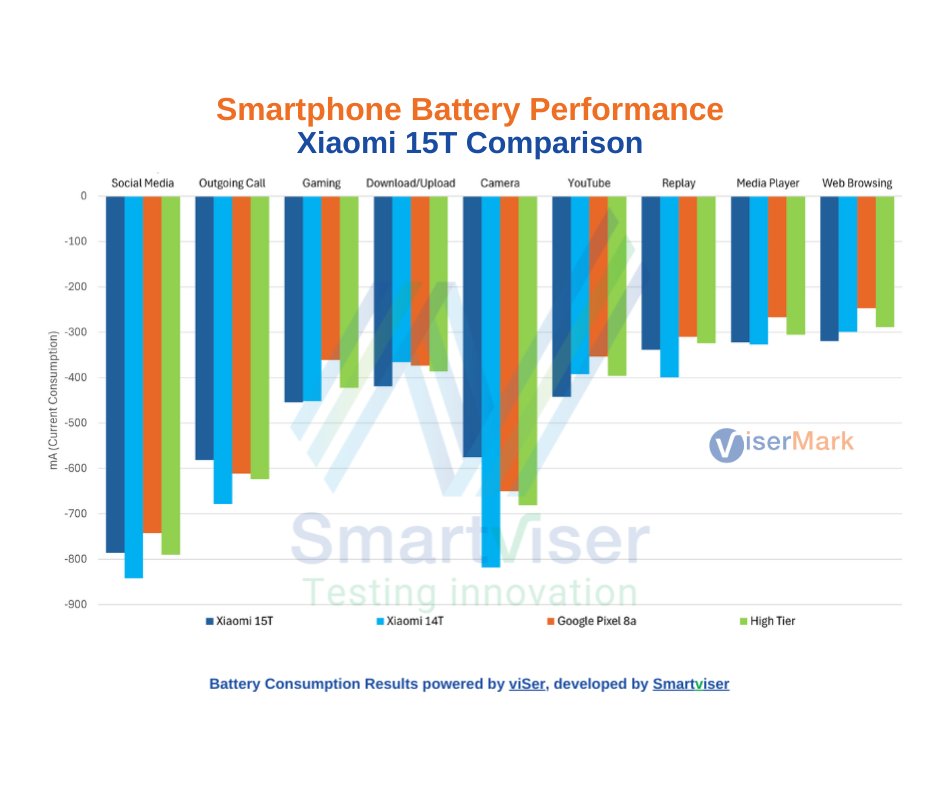 ViserMark's tweet photo. The @Xiaomi #15T proves that performance and endurance can coexist in the high-tier segment. With its 5,500 mAh battery and Dimensity 8400 Ultra, it delivers up to 44 hours of active use.

Review : https://t.co/8zbbwOd050

#ViserMark #Xiaomi  #Xiaomi15T #Xiaomi15TReview https://t.co/akK4T6I457