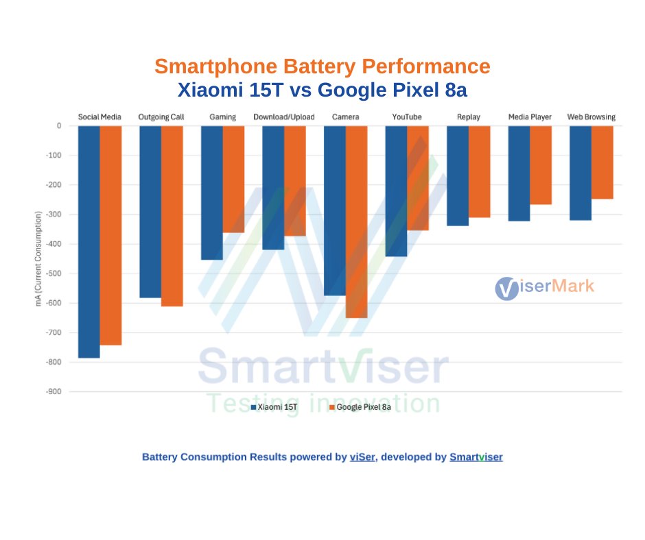 ViserMark's tweet photo. The @Xiaomi #15T proves that performance and endurance can coexist in the high-tier segment. With its 5,500 mAh battery and Dimensity 8400 Ultra, it delivers up to 44 hours of active use.

Review : https://t.co/8zbbwOd050

#ViserMark #Xiaomi  #Xiaomi15T #Xiaomi15TReview https://t.co/akK4T6I457