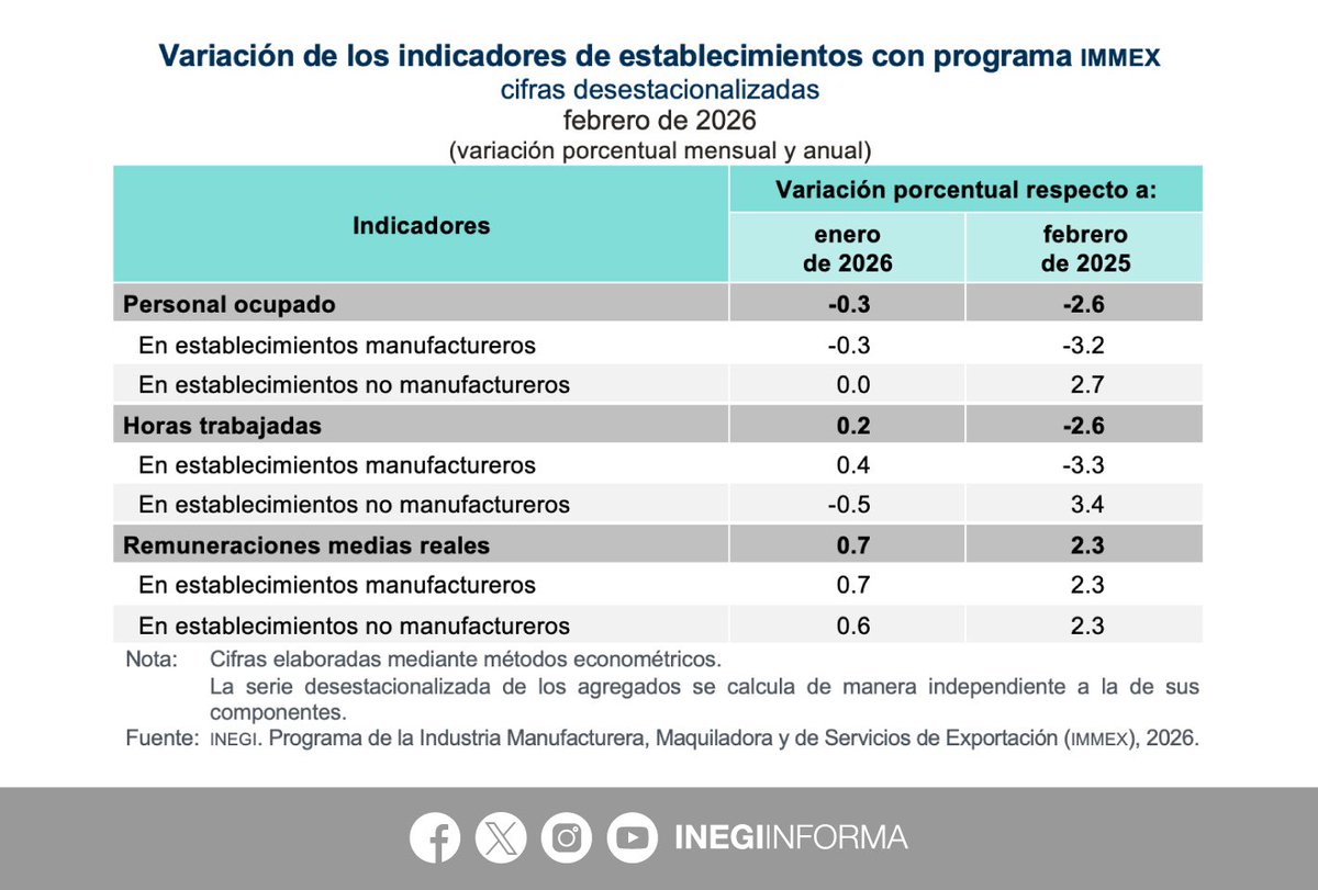INEGI_INFORMA's tweet photo. En febrero 2026, y con cifras desestacionalizadas, los indicadores de los establecimientos con programa #IMMEX presentaron las siguientes variaciones mensuales:
⬇️-0.3% personal ocupado
⬆️ 0.2% horas trabajadas
⬆️ 0.7% remuneraciones medias reales
📄 Consulta el boletín de indicador: https://t.co/La8W0ImBoo
📊 Explora los datos: https://t.co/KZPy1FhphD