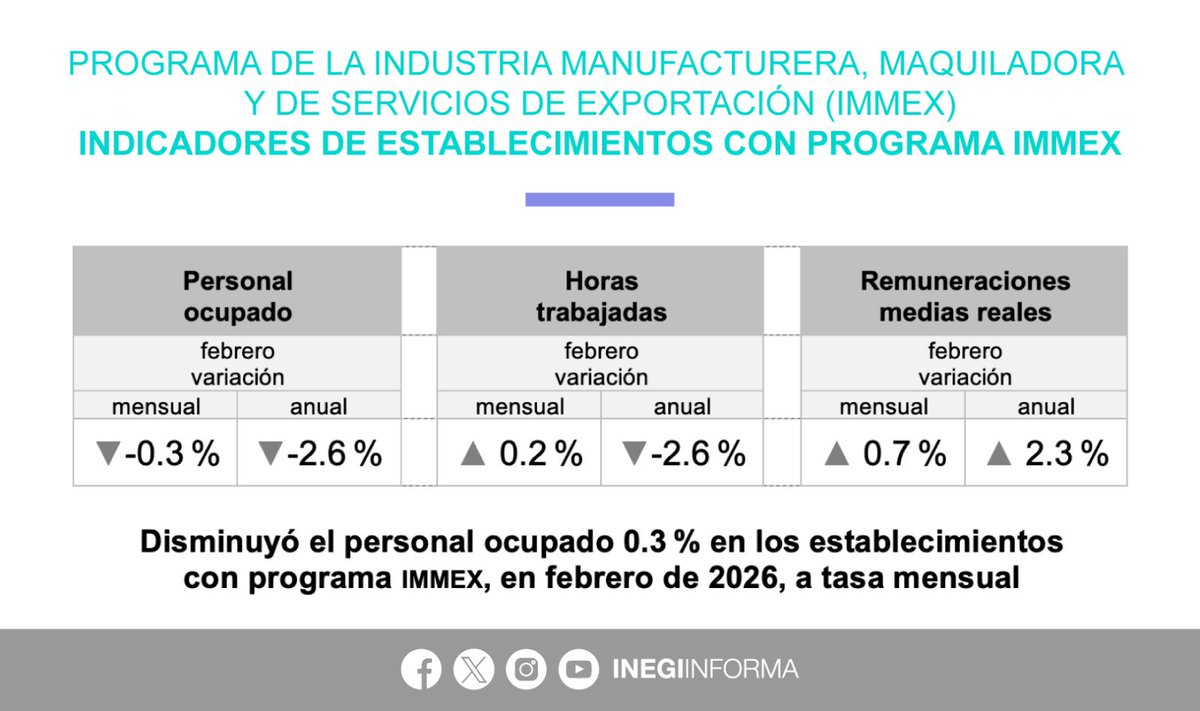 INEGI_INFORMA's tweet photo. En febrero 2026, y con cifras desestacionalizadas, los indicadores de los establecimientos con programa #IMMEX presentaron las siguientes variaciones mensuales:
⬇️-0.3% personal ocupado
⬆️ 0.2% horas trabajadas
⬆️ 0.7% remuneraciones medias reales
📄 Consulta el boletín de indicador: https://t.co/La8W0ImBoo
📊 Explora los datos: https://t.co/KZPy1FhphD