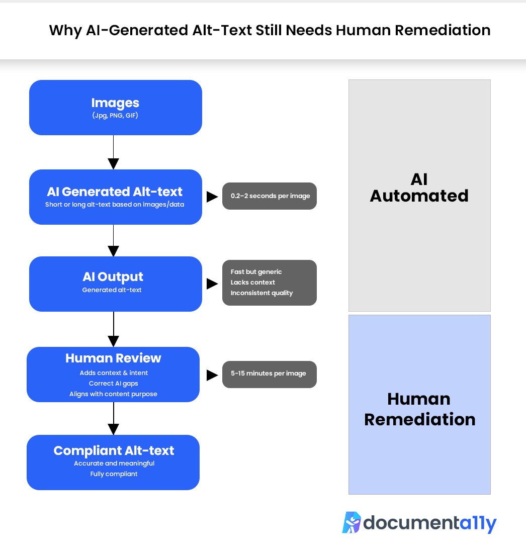 doca11y's tweet photo. Fast does not always mean accurate.
AI can scale accessibility tasks, but context, intent, and quality still need expert review. The best results come from a hybrid approach combining AI efficiency with human expertise. Get in touch with our experts now - https://t.co/2gj5spr5kq https://t.co/yEq5rNbmdH