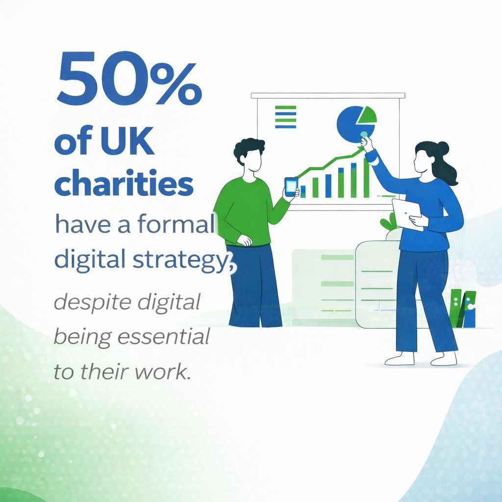 goodcall_mobile's tweet photo. 💡 Did you know…

Only 50% of UK charities have a formal digital strategy, despite digital being essential to their work.

At GoodCall, we support organisations with communication solutions that help them operate more effectively.
https://t.co/YliGOs3L1d https://t.co/xWAC8bYH0o