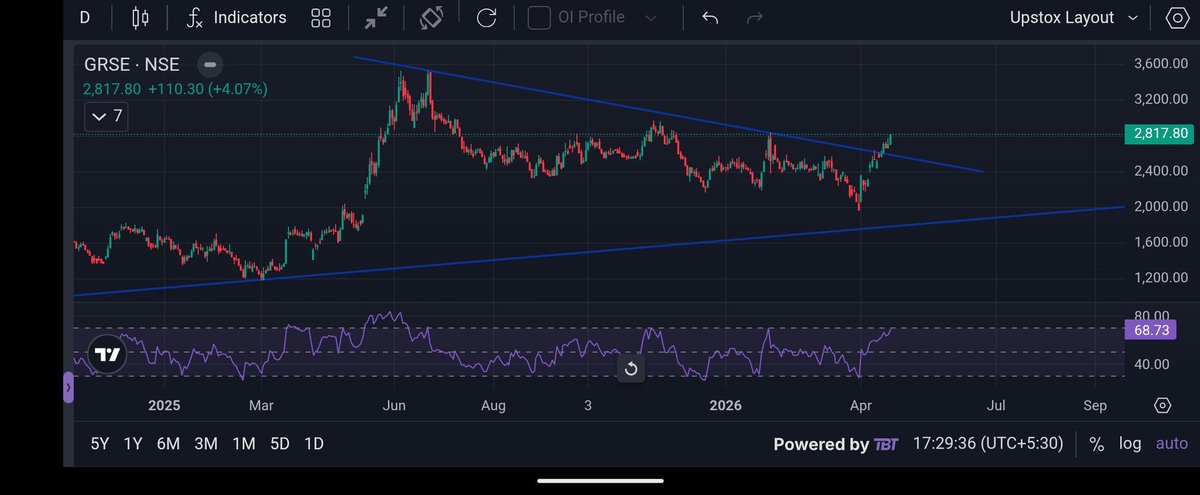 Stocks_Cg's tweet photo. #GRSE - #Breakout
View only for long-term 🙏
Disclaimer: View is personal and only for educational purpose 🙏
#Inveating #StockMarket https://t.co/Qgfnh9HIYD