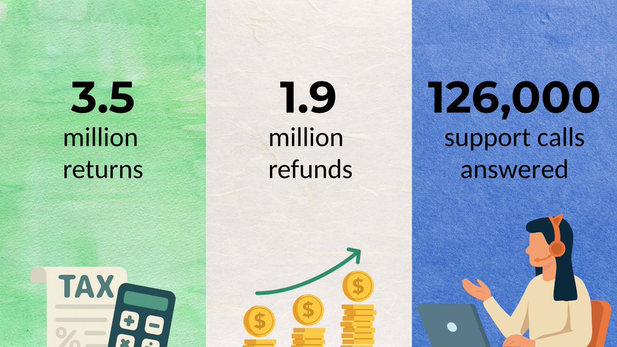 MassRevenue's tweet photo. Great job, Massachusetts on a successful #TaxSeason! Here are some of our final numbers 📊

- 3.5 million returns received
- 1.9 million refunds distributed
- 126,000 support calls answered

For refund or payment details, visit https://t.co/qlpfSu3RUA https://t.co/KGJ7j321rW