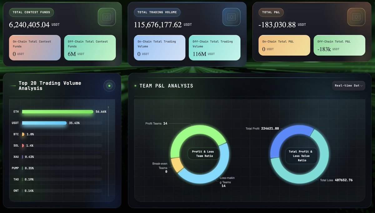 MegaGlobalCo's tweet photo. 22 days. $115M+ USDT volume.
This isn’t a backtest.
DigitalQuant 2026 is live — and MEGA GLOBAL’s Crypto Alpha is co-organizing the most serious AI quant competition in digital assets right now.
🔗 https://t.co/hIPmtYqx9m
#Crypto #DigitalQuant2026 #CryptoAlpha #AITrading https://t.co/8XxhuhTAl5