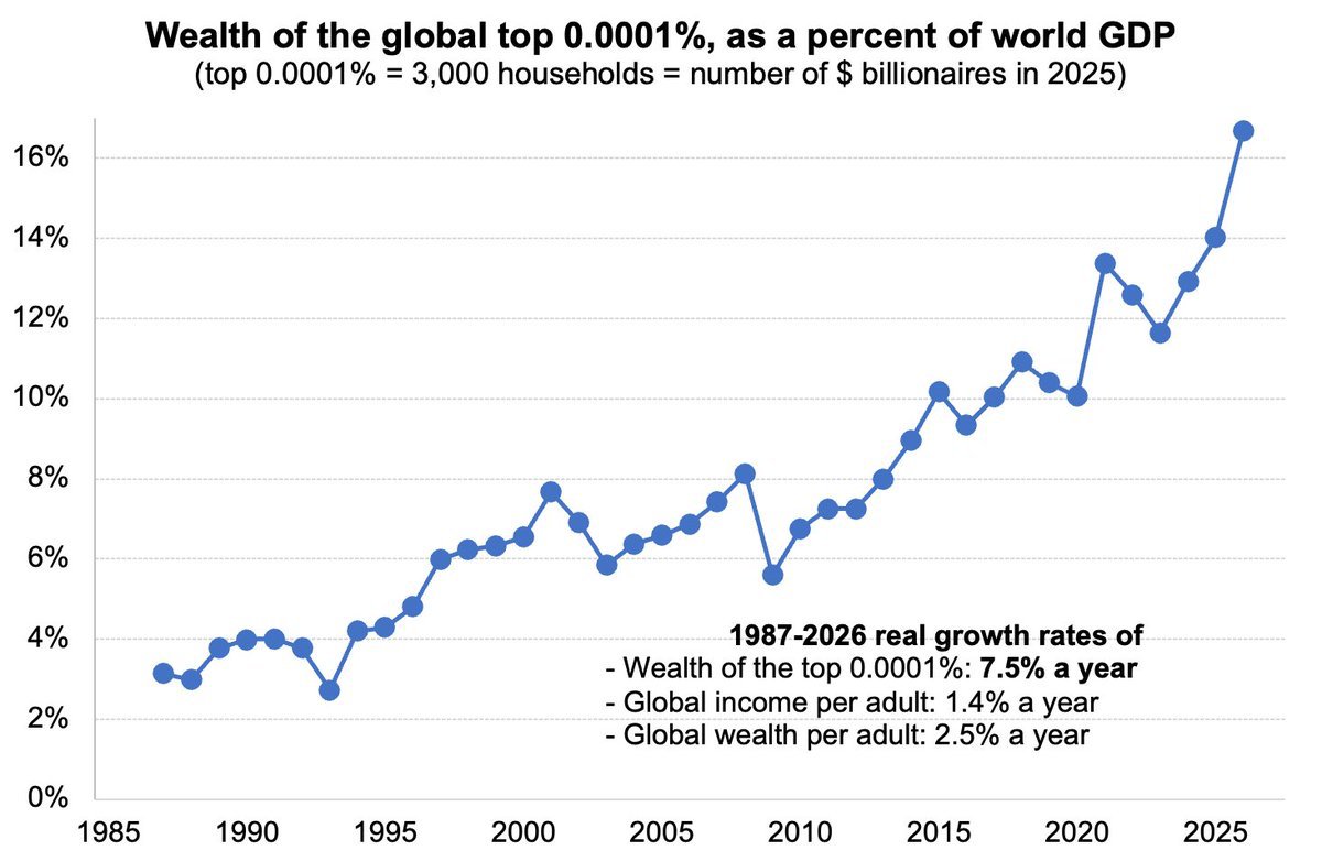 gabriel_zucman's tweet image. Au cours des 40 dernières années, la fortune des milliardaires est passée de l’équivalent de 2 % du PIB mondial à l’équivalent de 17 % aujourd’hui.
