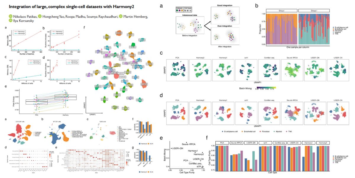 HaoYin20's tweet photo. Harmony2 required only 2.1 GB and 1.3 minutes per million cells, and "scales linearly", and can integrate the full Tahoe-100M dataset & Human Lung Cell Atlas (Hierarchical integration)

vs Harmony scVI ComBat-seq Seurat-RCA LIGER-Quantile Normalization/-Centroid Alignment

@m_hemberg @ilyakorsunsky bioRxiv 2026
https://t.co/3tcRb0RBcn