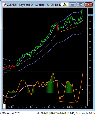 LindaRaschke's tweet photo. After the fact learning example: The osc made an A B C  down while price made a higher low. I call this a slingshot because of the high odds for price to make a higher high. I am sure others have given it their own kitschy names. Works well on intraday data, tool. Note how a line chart is a different  feel than a bar or candle chart.