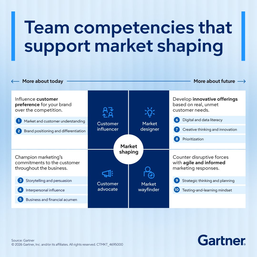 Gartner_inc's tweet image. AI is transforming marketing from the ground up ⬆️

CMOs who lead the shift to hybrid human-agent teams and rethink channel strategies will define success in 2026: gtnr.it/4bXBKtL 

Discover the trends and actions you need in our on-demand webinar 🗓️

#GartnerMKTG #CMO
