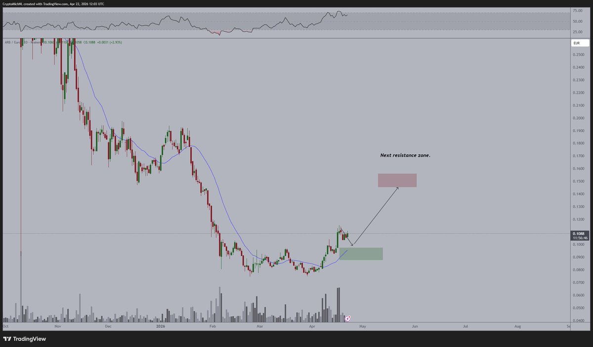 CryptoMichNL's tweet image. Many #Altcoins are breaking out of that compression phase.

Easiest bets?

- Layer 1's.
- Layer 2's.
- AI &amp;lt;&amp;gt; #Crypto projects.

They have all been consolidating within an accumulation range for nearly 2.5 months, and they are eager to follow Bitcoin's momentum.

I wouldn't be