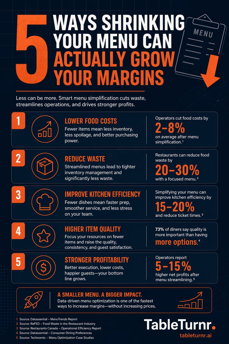 TableTurnr's tweet image. Fewer items. Higher margins. Less waste.
The math on menu shrinkage is pretty clear 👇

#RestaurantManagement #FoodBusiness