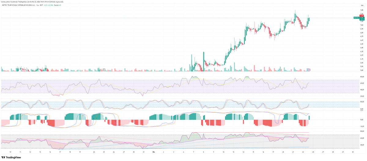 TrendHunters01's tweet image. #METRO saatlikte macd di yukarı kesti..
hissenin önü 12 tl ye kadar açık görünüyör...
7.21 altına düşmedigi sürece hissede yön yukarı..

#endeks #halkaarz #borsa