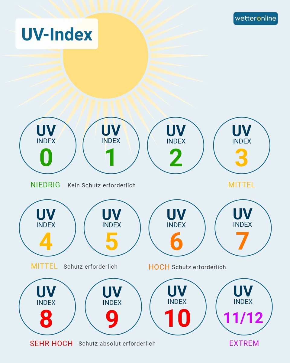 WetterOnline's tweet image. Unsichtbar, aber ziemlich wirkungsvoll ☀️ UV-Licht ist Teil des Sonnenlichts 👀 Unsere Atmosphäre schützt uns teilweise 🛡️ Zu viel Sonne schadet der Haut ⚠️

👉 Mehr Infos: to.wetteronline.de/was-ist-uv-str…

#UVStrahlung #UV #Sonnenschutz #Gesundheit