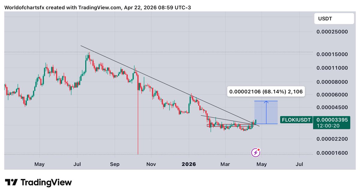 ethereum:0xcf0c122c6b73ff809c693db761e7baebe62b6a2e #Floki Finally Started, 10% Up So Far, Still Long Way To Go