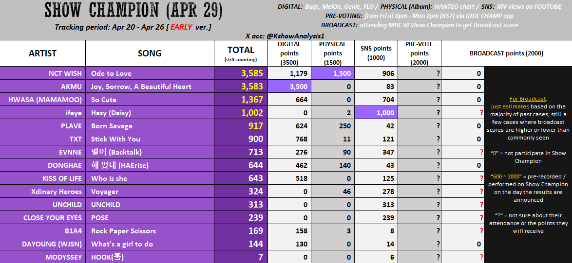 💜 [early] 260429 - SHOW CHAMPION

#NCTWISH: Let's win Pre-voting. Keep streaming the song &amp; MV to raise Digital &amp; SNS pts.

#AKMU: Try to win Pre-voting. Mass stream MV.

#EVNNE / #XdinaryHeroes / #CLOSEYOUREYES:
They have a chance to get 2000 Broadcast points, so fans should