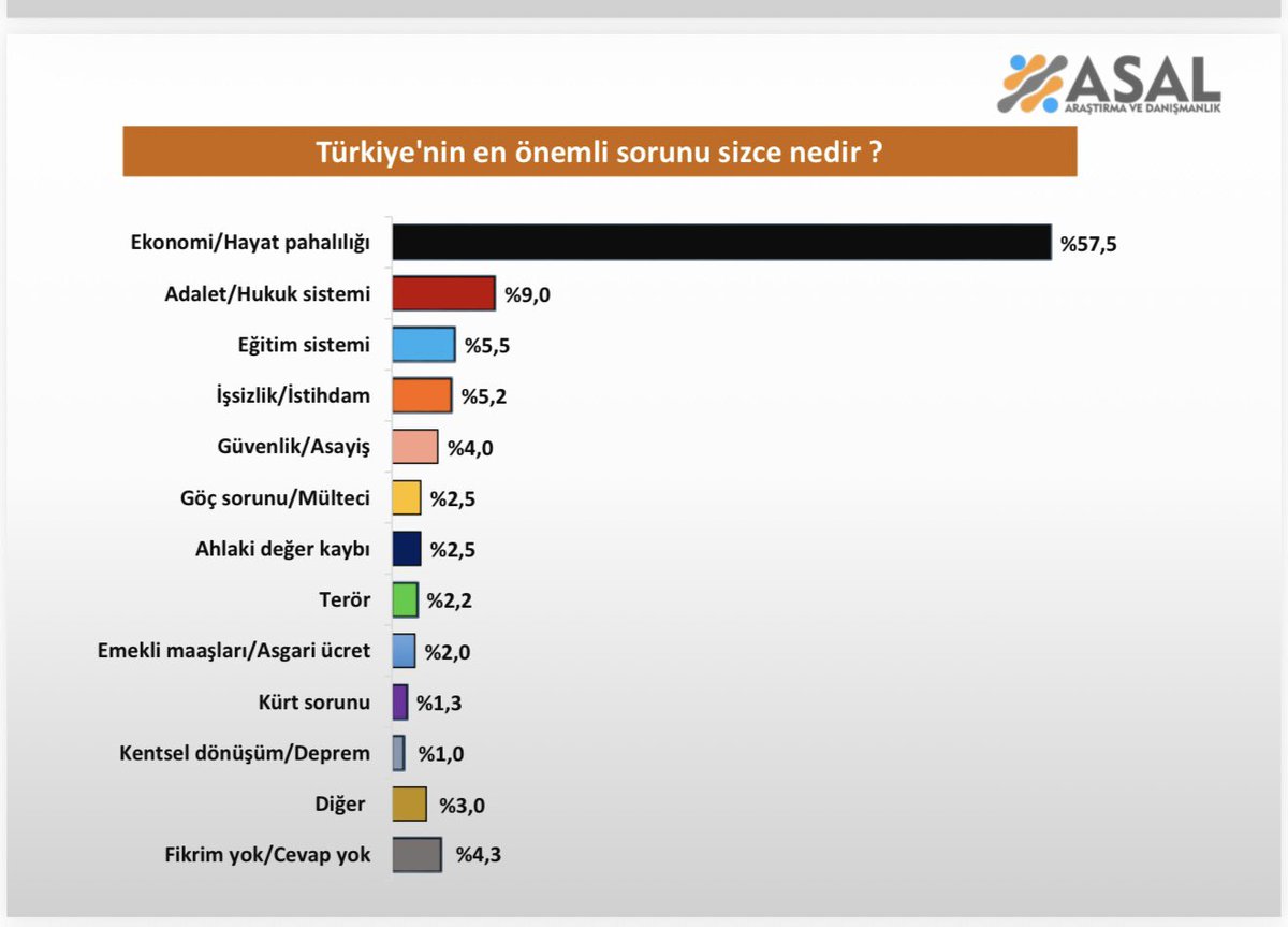 samiltayyar27's tweet image. ASAL’ın son kamuoyu yoklaması, siyasi geleceğe ilişkin önemli ipuçları veriyor.

AK Part yüzde 34.1’le birinci, CHP yüzde 32.5’le ikinci sırada.

AK Parti, ekonomideki olumsuzluklara ve 24 yıllık yıpranmışlığa rağmen hâlâ önümüzdeki seçimin en büyük favorisi.

CHP ise