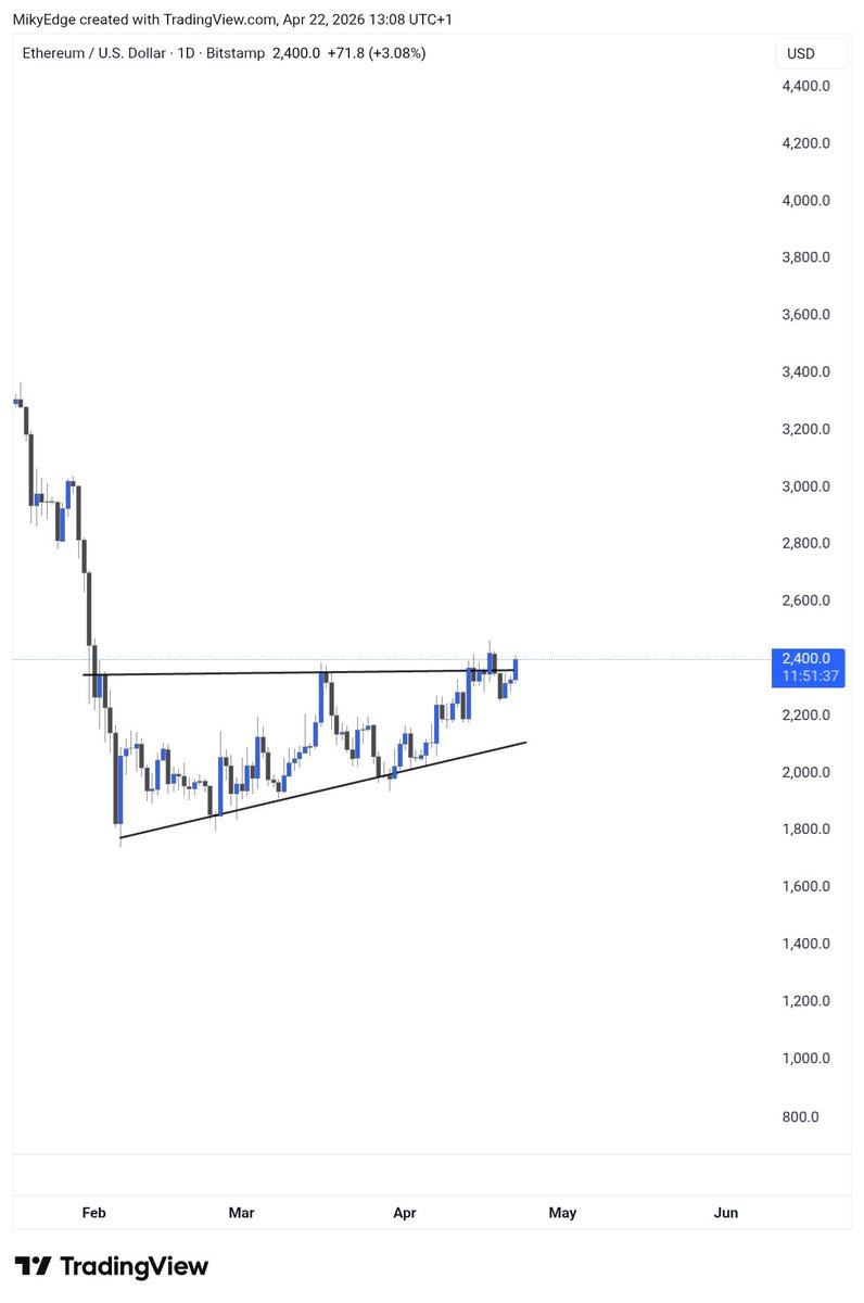 MikybullCrypto's tweet image. #Altcoins 

$ETH seeking to reclaim the ascending triangle breakout