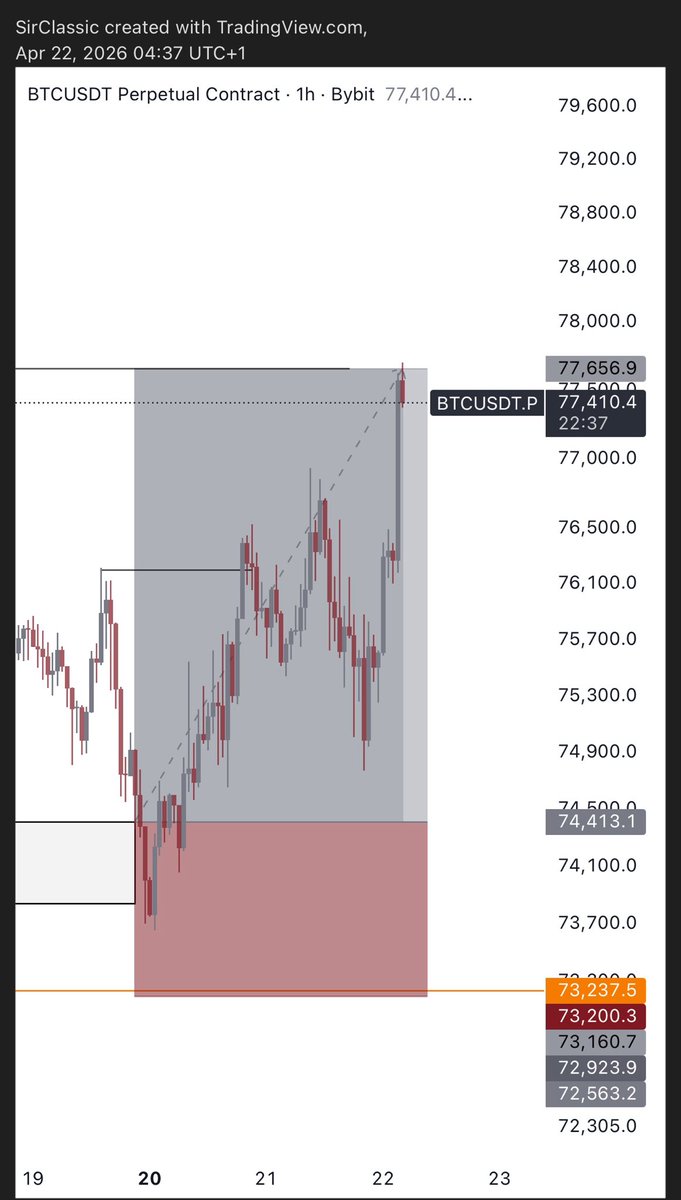 Sir_classic_'s tweet photo. 3days Movement with BTC

- Structure Sweep
- BOS
- Imbalance(FVG)
- Inducement (Liquidity)

Same Concept , Just rinse and repeat📌 https://t.co/WKG1VkQmhH
