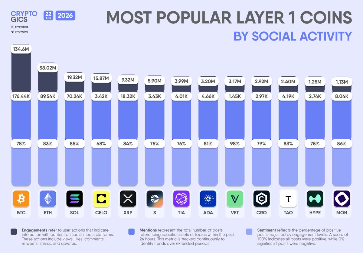 cryptogics's tweet photo. MOST POPULAR #LAYER1 COINS

$BTC $ETH $SOL $CELO $XRP $S $TIA $ADA $VET $CRO $TAO $HYPE $MON https://t.co/h3ZO76UxlO