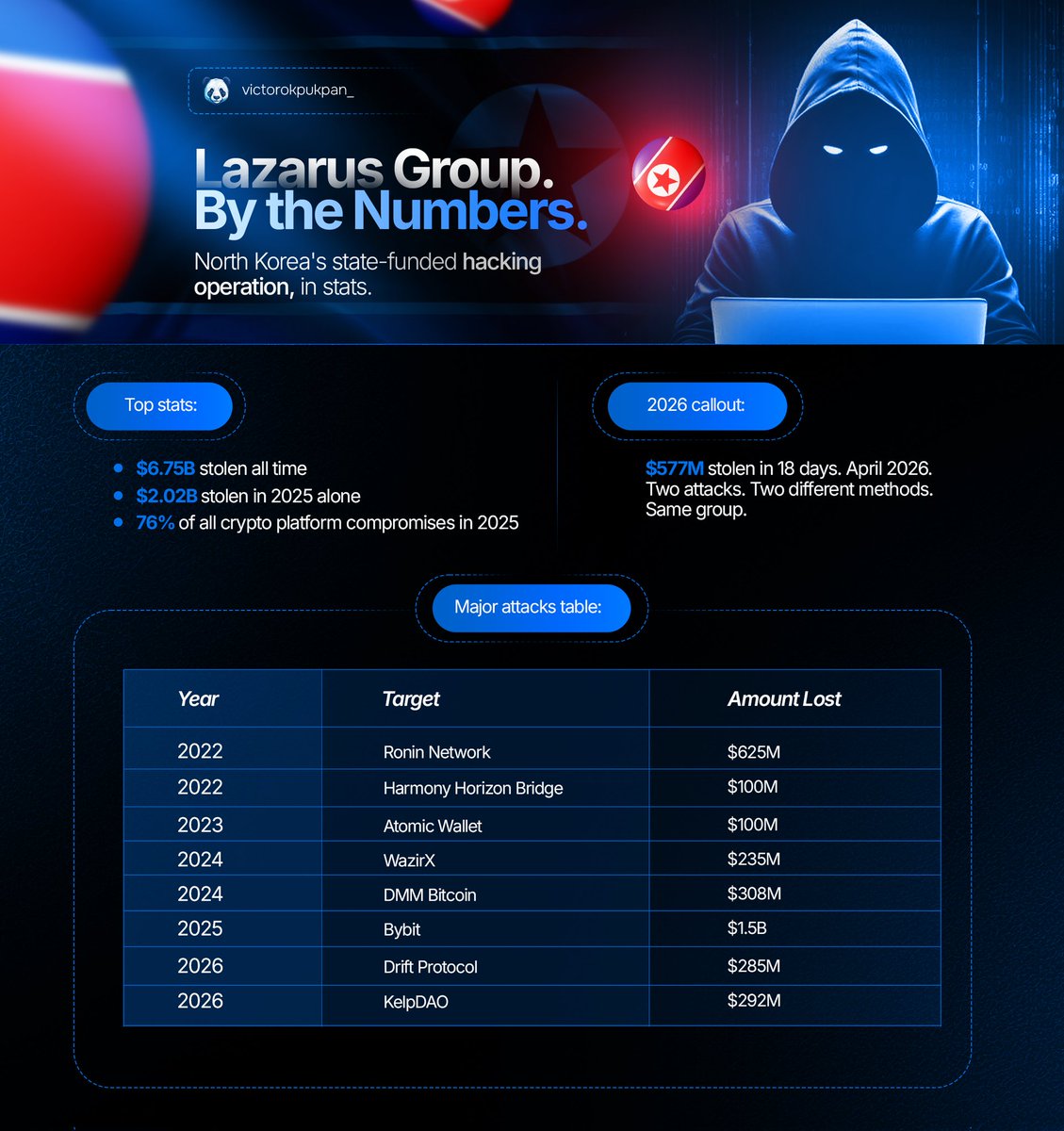 victorokpukpan_'s tweet photo. Last Saturday, Lazarus (DPRK) hit KelpDAO for $292M.

Two weeks before that, Drift for $285M.

That is $577M in 18 days. Two attacks. Same group.

This is a state-funded operation with no signs of stopping.

How long will this continue? https://t.co/o3mam5qxGH