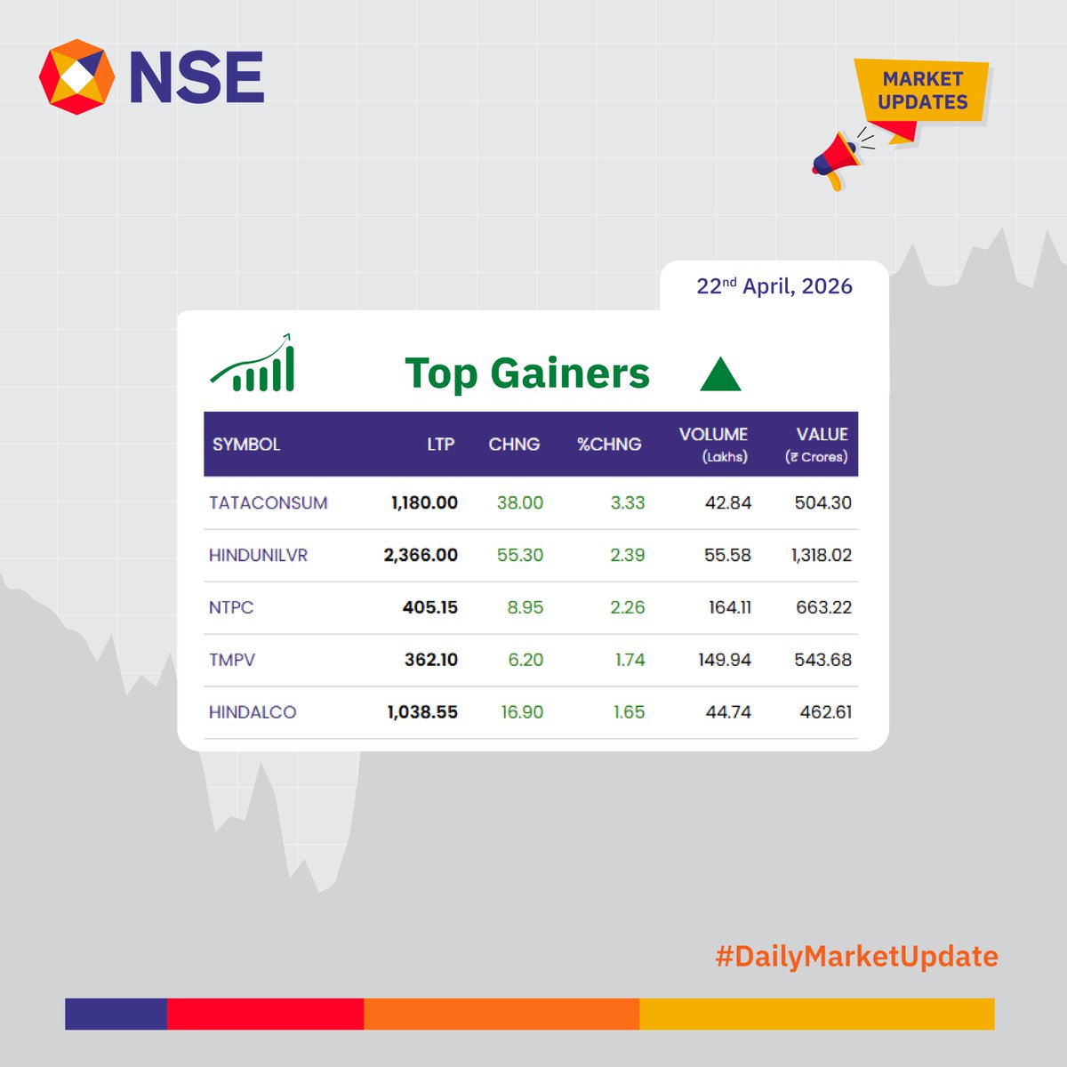 NSEIndia's tweet image. Market Update for the day.        

See more:     
bit.ly/3jwE0Qg 
bit.ly/3JzOnNP 

#NSEUpdates #Nifty #Nifty50 #NSEIndia #StockMarketIndia #ShareMarket #MarketUpdates
@ashishchauhan
