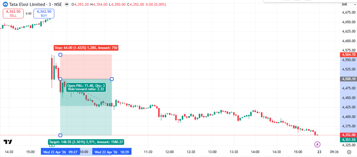 bullbearsol's tweet photo. Wow what a day in IT Sector.  morning IT sector was dragging the nifty.  Nifty down IT down setup came in tata elxsi .  Nice finding of stock . https://t.co/biTPpdD1A2 https://t.co/6bKbQGwLCv