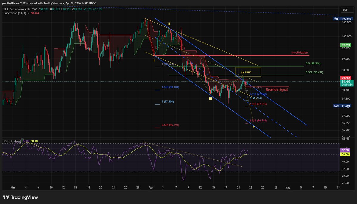 Brikka_trading's tweet image. $DXY

Still respecting the Wave IV retrace zone. No bullish structure shift yet.

Wave V lower toward the 97 zone remains my base case, but the market needs to breakdown the 98.2 level first.

Where do you see the dollar headed? 👇

#Dollar #Forex #Elliottwave