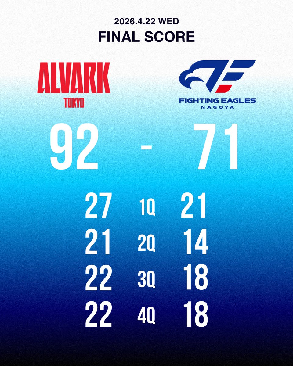 FE_758's tweet image. 🆚#アルバルク東京
試合終了
A東京 92-71 FE名古屋

#FE名古屋 #FEVER #Bリーグ
⬇️#バスケットLIVE はこちら 
basketball.mb.softbank.jp/lives/505448/?…