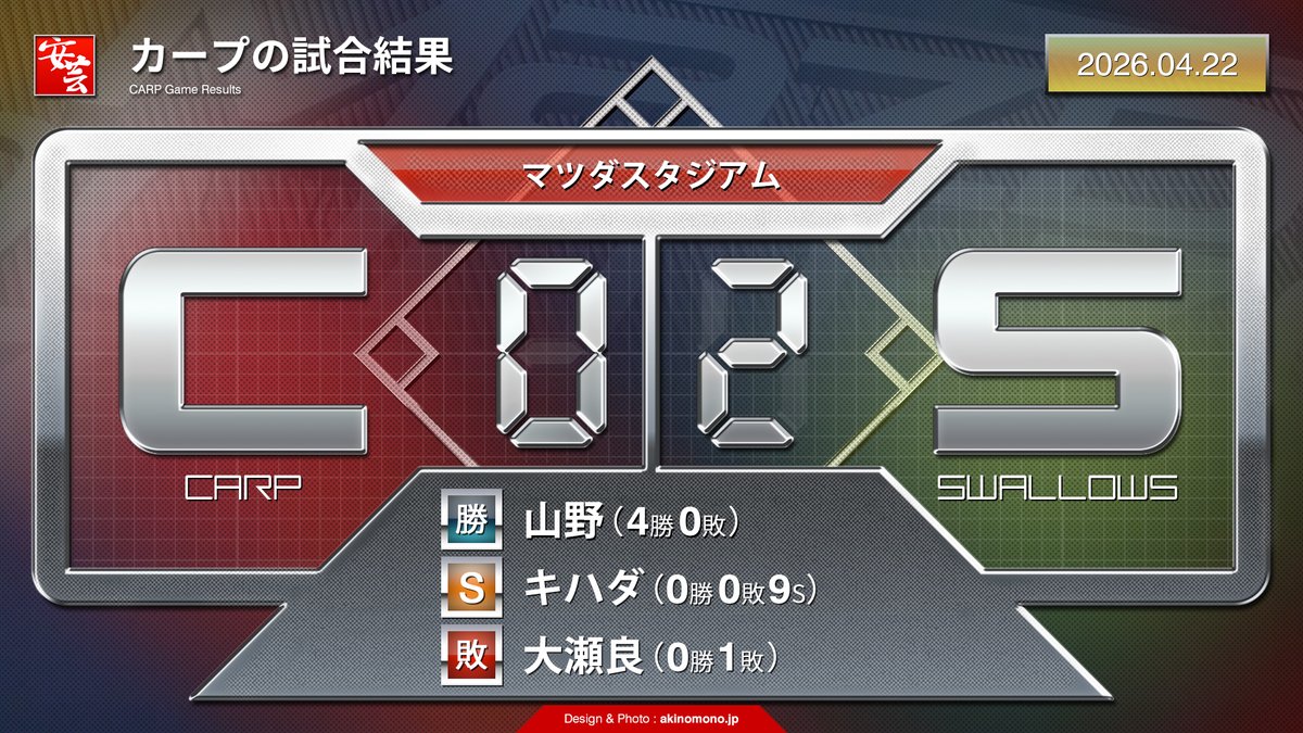 carp_akinomono's tweet image. 【カープ戦評】今季2度目の零封負け（2026年4月22日）
akinomono.jp/e/carp-2026-ga…
｜
｜
#carp #カープ