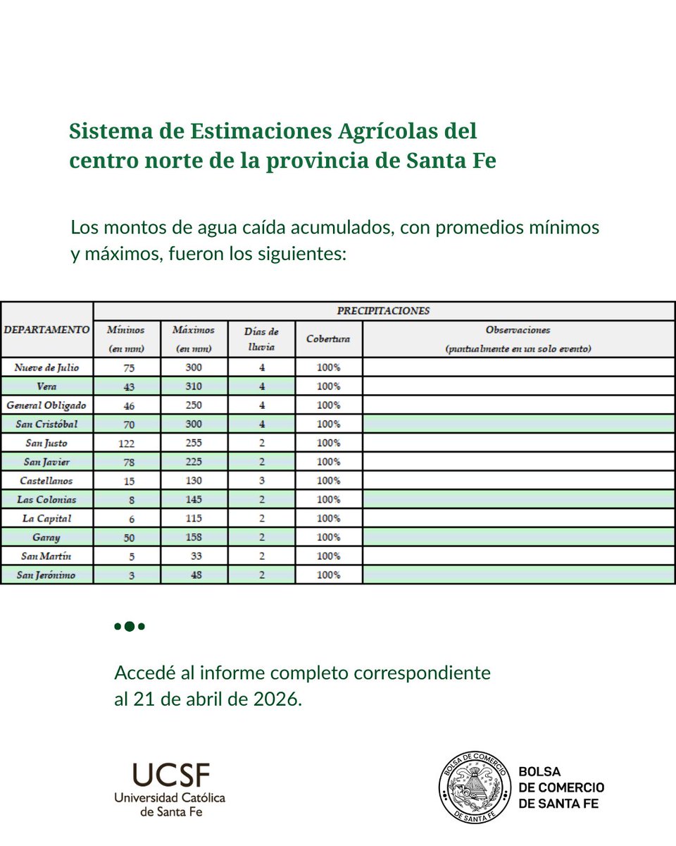 #NoticiasBCSF | SEA al 21 de abril de 2026

🚜 Los procesos de cosecha de soja temprana, maíz temprano, algodón, arroz y sorgo granífero, se encuentran totalmente detenidos. También las aplicaciones de fertilizantes, herbicidas e insecticidas.