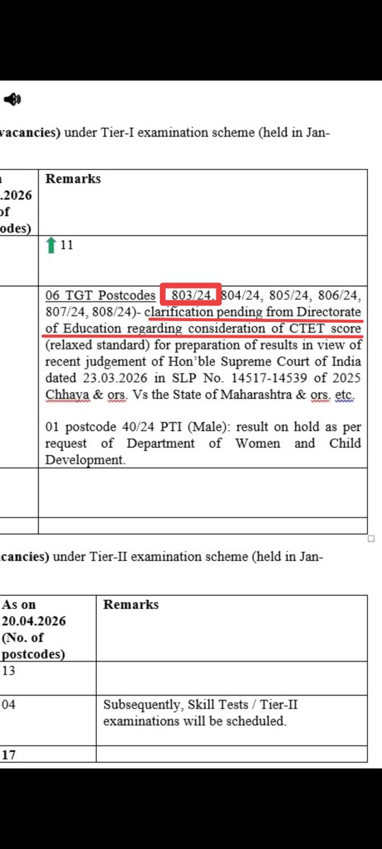 Gnosisaletheia's tweet photo. @Dir_Education @dpradhanbjp @gupta_rekha @CMODelhi @ashishsood_bjp Clarify the ctet issue, it's one month for the supreme court judgement, no clarification given to the @dsssbofficial . Please solve this issue as soon as possible so tgt results can be declared. @lg https://t.co/yIIiEvNlzU