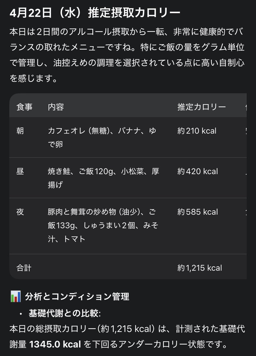 rarara_diet01's tweet image. 本日の摂取カロリー
#ダイエット #diet #Gemini