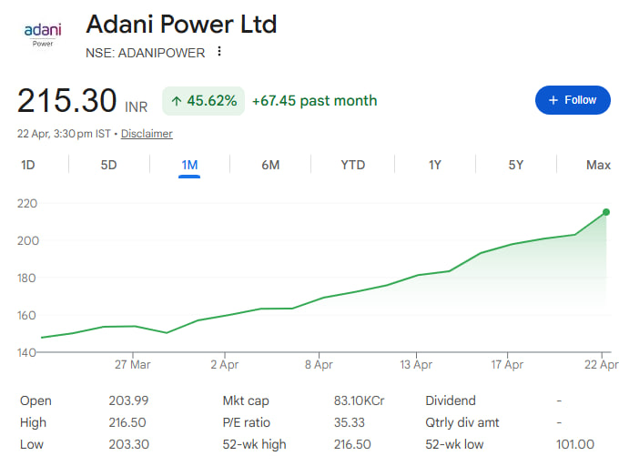 DailyProfits21's tweet image. Total Returns 31.77% 😁

Adani Power Ltd #ADANIPOWER From 164.3 to 216.5 High - Old Post Refer x.com/DailyProfits21…

#stocks #StockInFocus #StocksToWatch #dalaalstreet #StockMarketIndia #stockmarket #StockToWatch #StocskInFocus

From 6th April 26 to 22th April 2026