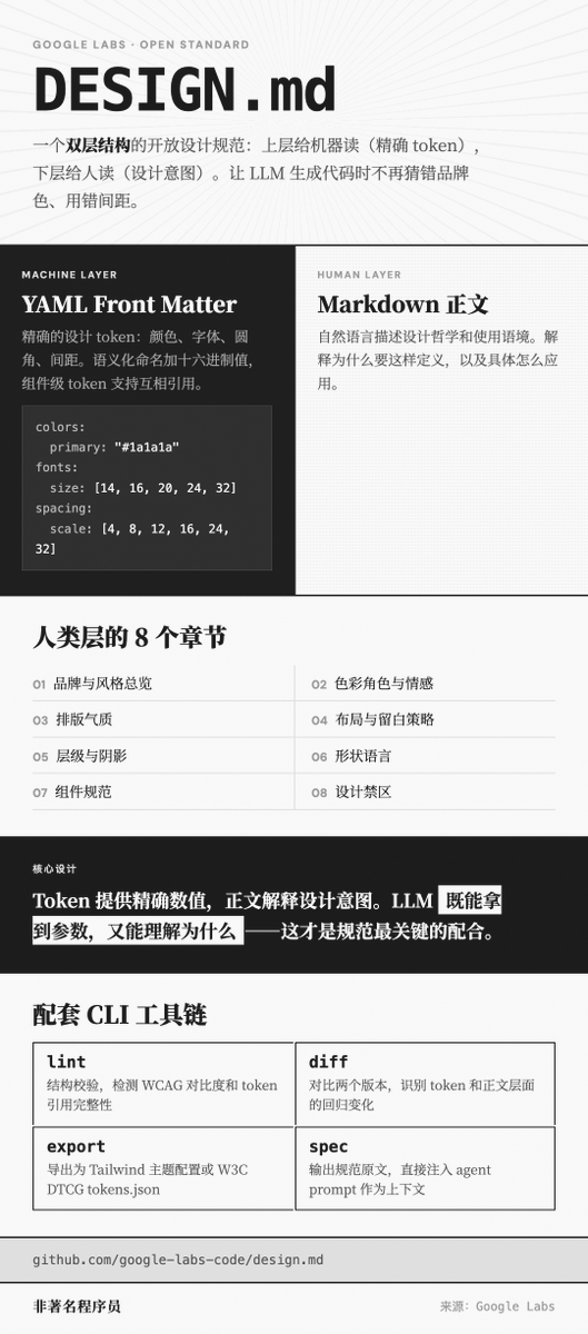 DESIGN.md 正式发布为开放标准了，期待 Codex、Claude Code、Cursor 这些工具能尽快跟进支持。

这个规范的核心思路是做一个双层结构：上层给机器读，下层给人读。

先说机器层。文件顶部用 YAML Front Matter 定义精确的设计