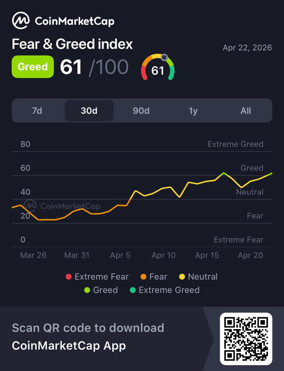 Bitcoinboom_US's tweet photo. Hey, check this out!
Fear &amp; Greed index 61/100 @CoinMarketCap 🚀
https://t.co/da26NihDYo https://t.co/mt3eLnVvj0
